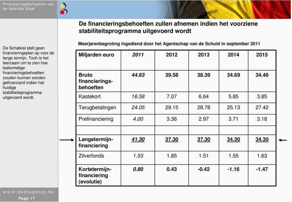 Meerjarenbegroting ingediend door het Agentschap van de Schuld in september 2011 Miljarden euro 2011 2012 2013 2014 2015 44.63 39.58 38.39 34.69 34.46 Kastekort 16.58 7.07 6.64 5.85 3.