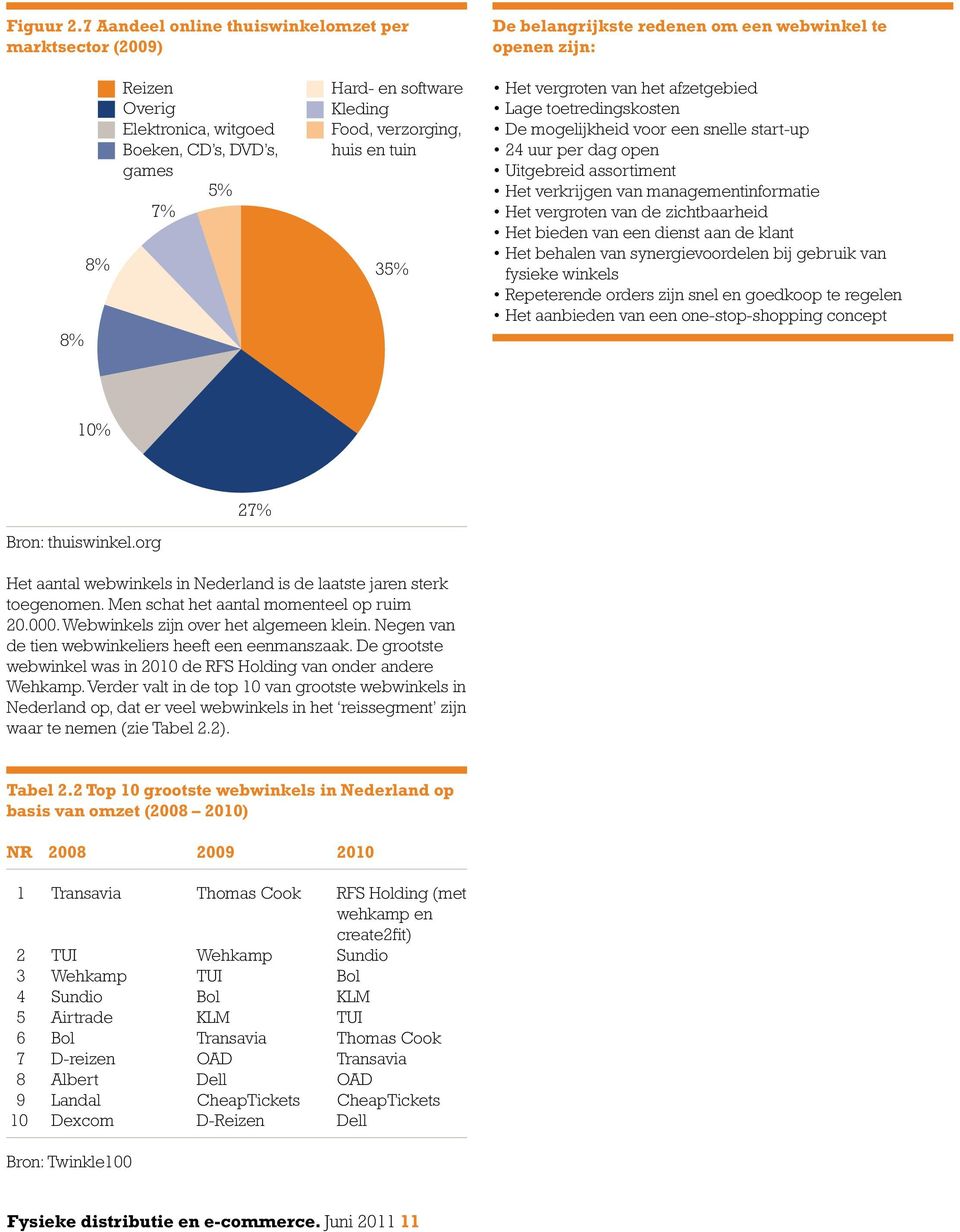 software Kleding Food, verzorging, huis en tuin 35% fysieke winkels 10% Bron: thuiswinkel.org 27% Het aantal webwinkels in Nederland is de laatste jaren sterk toegenomen.