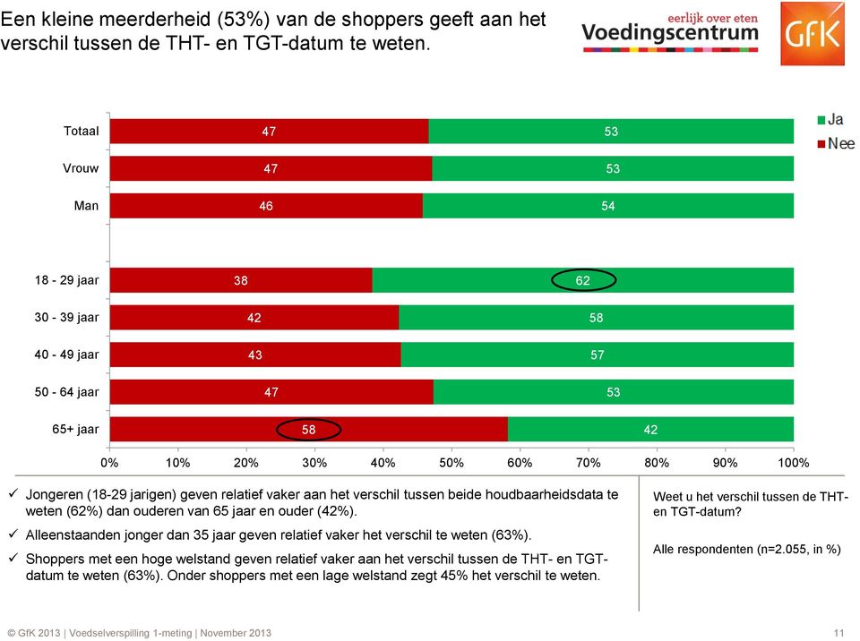 houdbaarheidsdata te weten (%) dan ouderen van jaar en ouder (%). Alleenstaanden jonger dan jaar geven relatief vaker het verschil te weten (%).