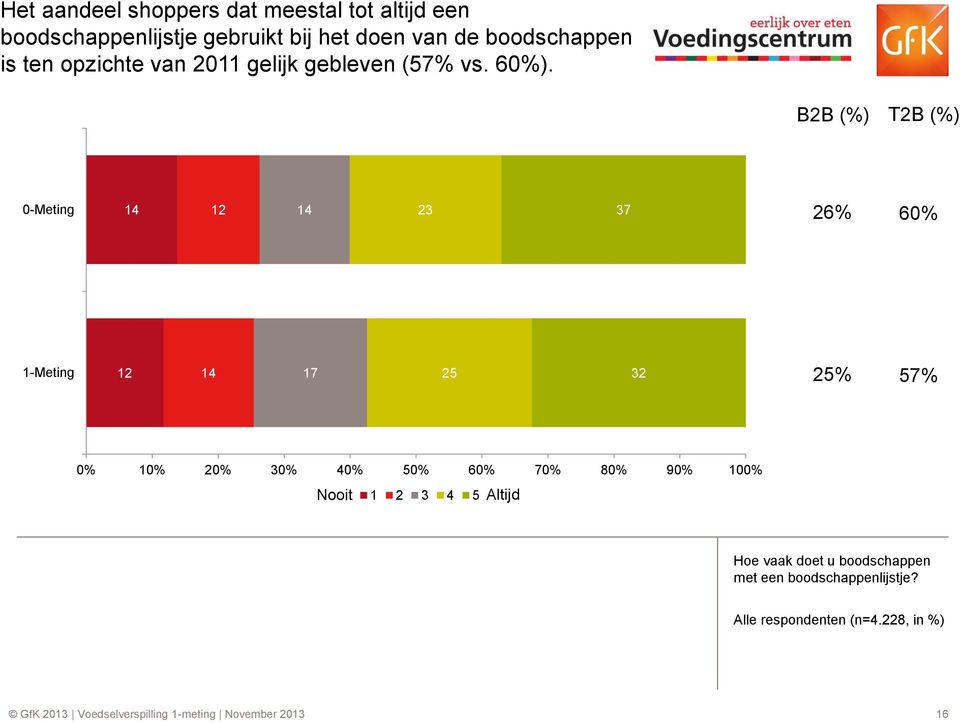 BB (%) TB (%) Gemiddelde -Meting 7 % %.7 -Meting 7. % 7% % % % % % % % 7% 8% 9% % Nooit Altijd.