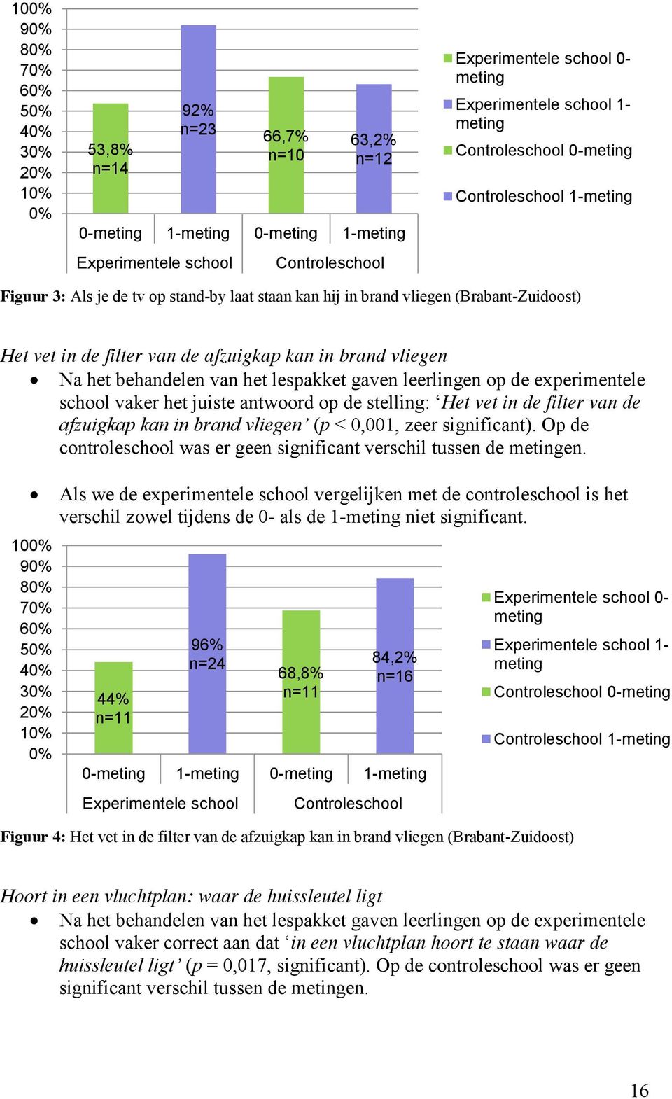 het behandelen van het lespakket gaven leerlingen op de experimentele school vaker het juiste antwoord op de stelling: Het vet in de filter van de (p < 0,001, zeer significant).