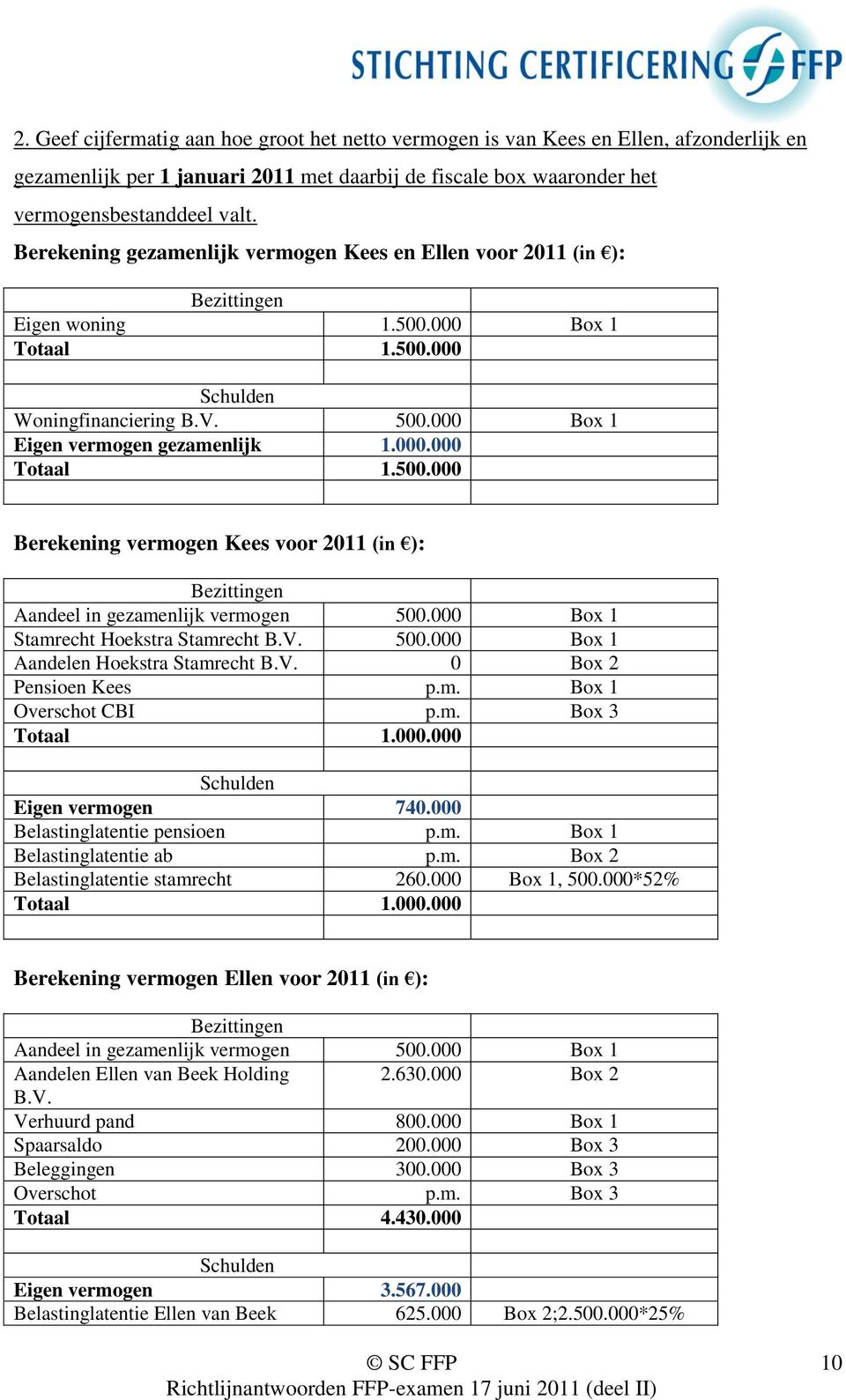 000.000 Totaal 1.500.000 Berekening vermogen Kees voor 2011 (in ): Bezittingen Aandeel in gezamenlijk vermogen 500.000 Box 1 Stamrecht Hoekstra Stamrecht B.V. 500.000 Box 1 Aandelen Hoekstra Stamrecht B.