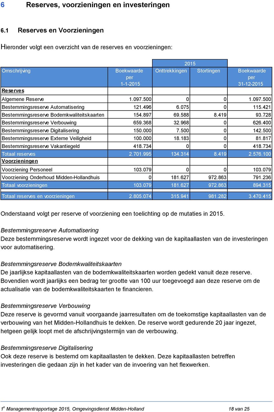 Algemene Reserve 1.097.500 0 0 1.097.500 Bestemmingsreserve Automatisering 121.496 6.075 0 115.421 Bestemmingsreserve Bodemkwaliteitskaarten 154.897 69.588 8.419 93.