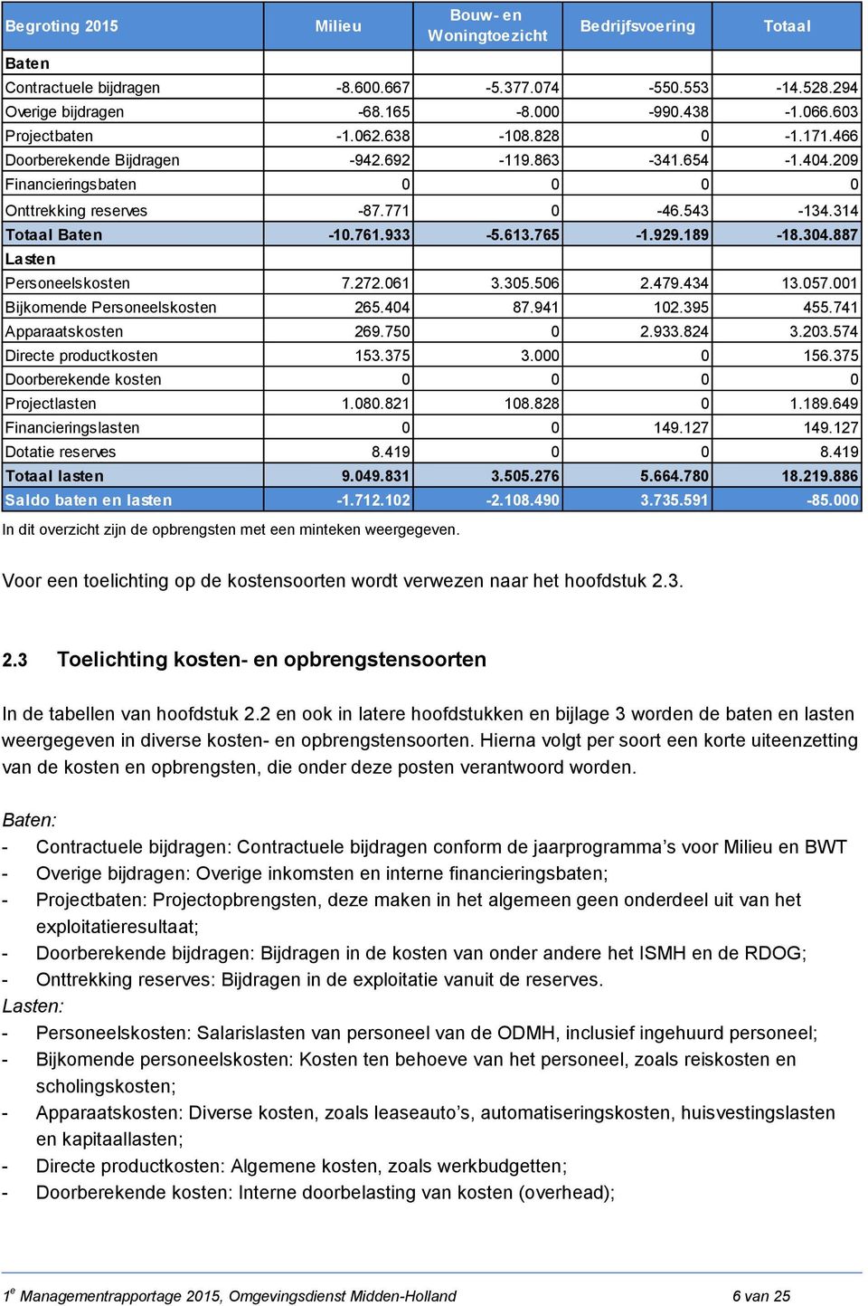 887 Lasten Milieu In dit overzicht zijn de opbrengsten met een minteken weergegeven. Bouw- en Woningtoezicht Bedrijfsvoering Totaal Personeelskosten 7.272.061 3.305.506 2.479.434 13.057.