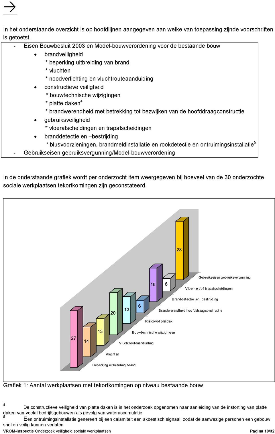 veiligheid * bouwtechnische wijzigingen * platte daken 4 * brandwerendheid met betrekking tot bezwijken van de hoofddraagconstructie gebruiksveiligheid * vloerafscheidingen en trapafscheidingen