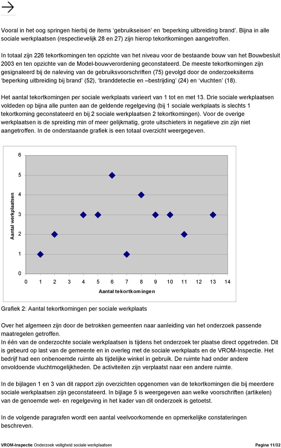 De meeste tekortkomingen zijn gesignaleerd bij de naleving van de gebruiksvoorschriften (75) gevolgd door de onderzoeksitems beperking uitbreiding bij brand (52), branddetectie en bestrijding (24) en