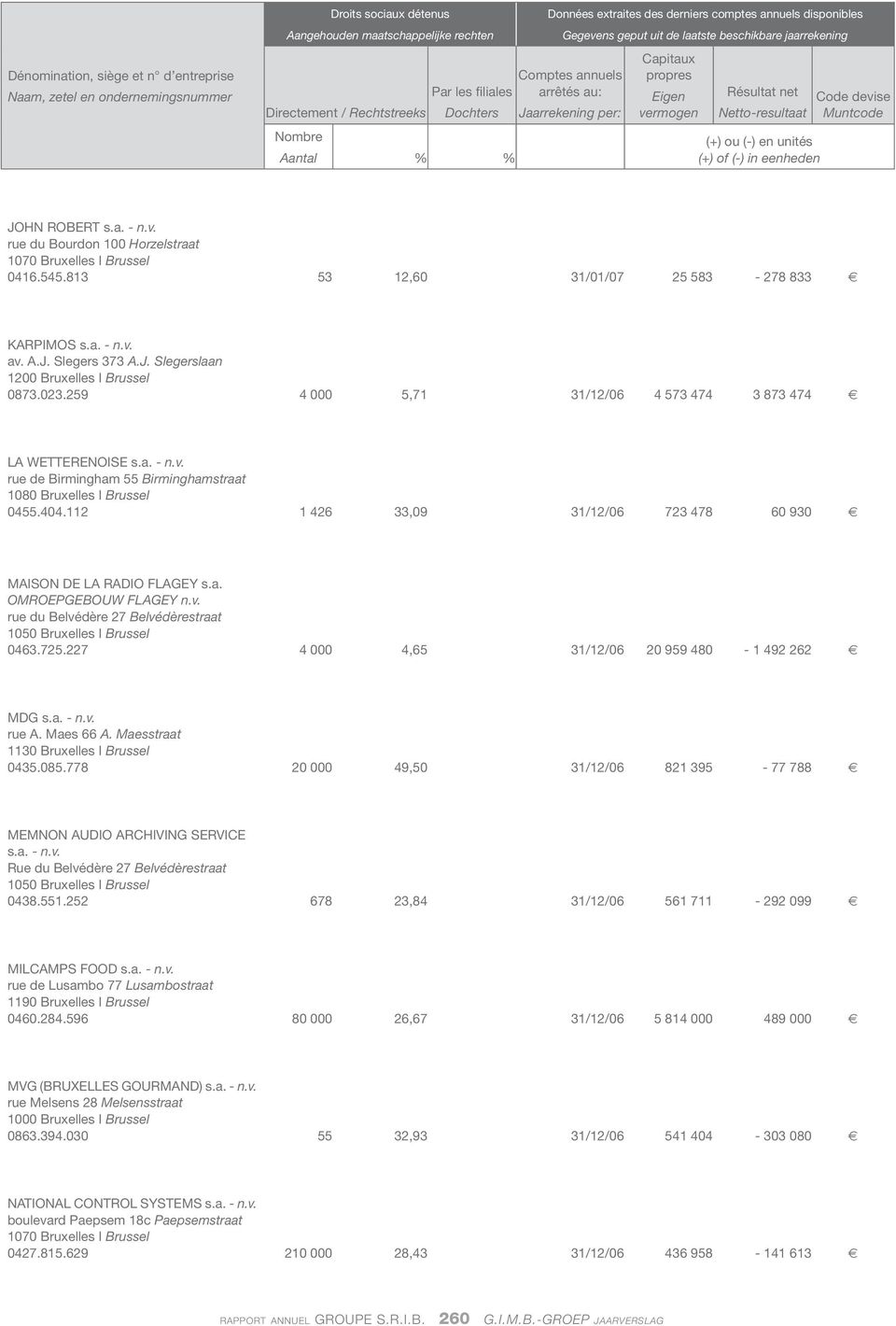 vermogen Résultat net Netto-resultaat (+) ou (-) en unités (+) of (-) in eenheden Code devise Muntcode John Robert s.a. - n.v. rue du Bourdon 100 Horzelstraat 1070 Bruxelles I Brussel 0416.545.