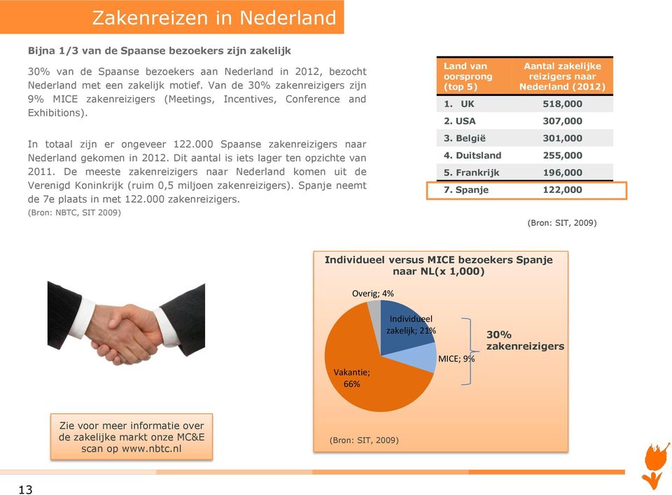 Dit aantal is iets lager ten opzichte van 2011. De meeste zakenreizigers naar Nederland komen uit de Verenigd Koninkrijk (ruim 0,5 miljoen zakenreizigers). Spanje neemt de 7e plaats in met 122.