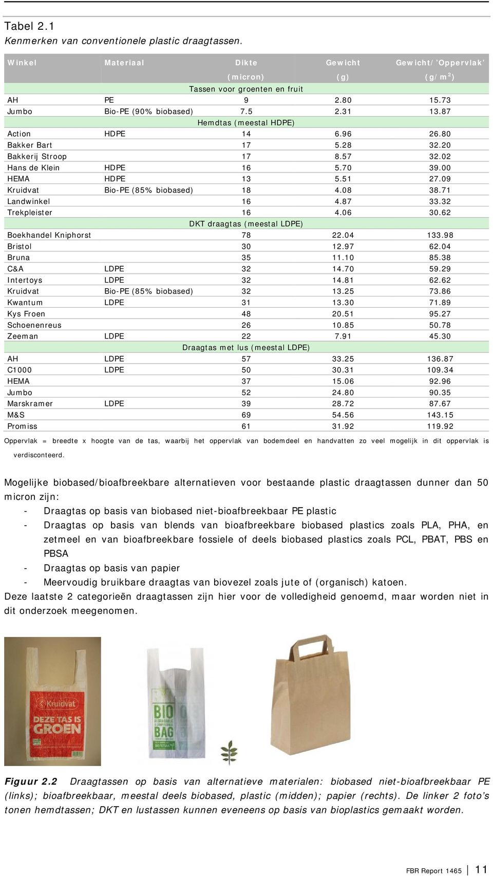 51 27.09 Kruidvat Bio-PE (85% biobased) 18 4.08 38.71 Landwinkel 16 4.87 33.32 Trekpleister 16 4.06 30.62 DKT draagtas (meestal LDPE) Boekhandel Kniphorst 78 22.04 133.98 Bristol 30 12.97 62.