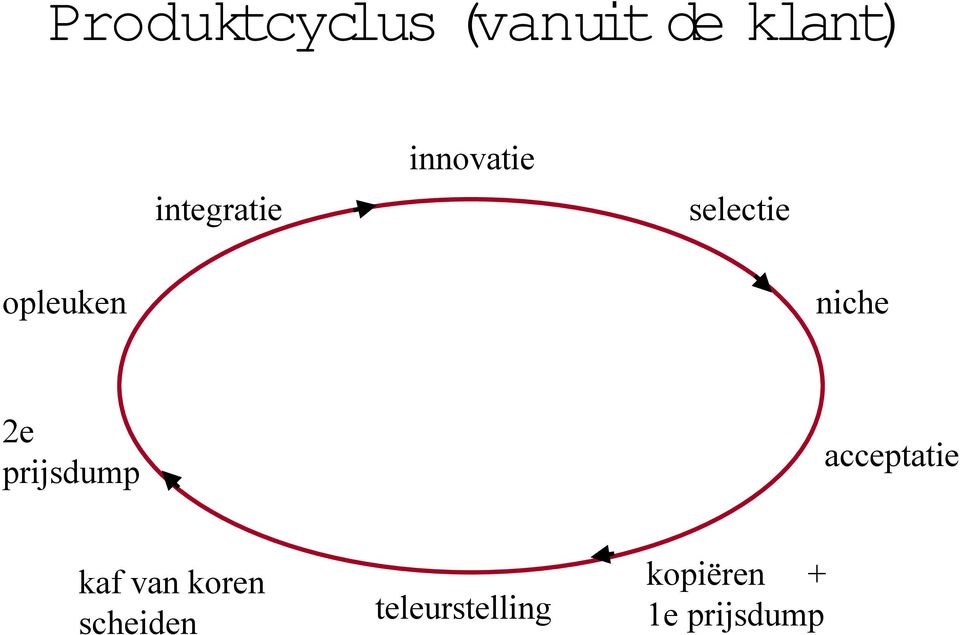 niche 2e prijsdump acceptatie kaf van