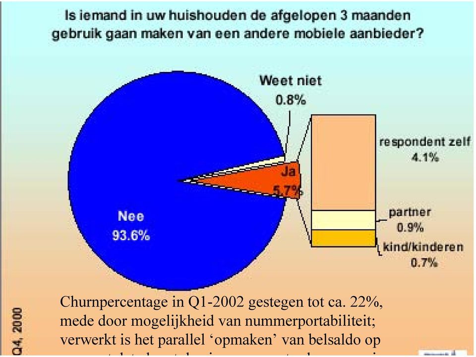 22%, mede door mogelijkheid van