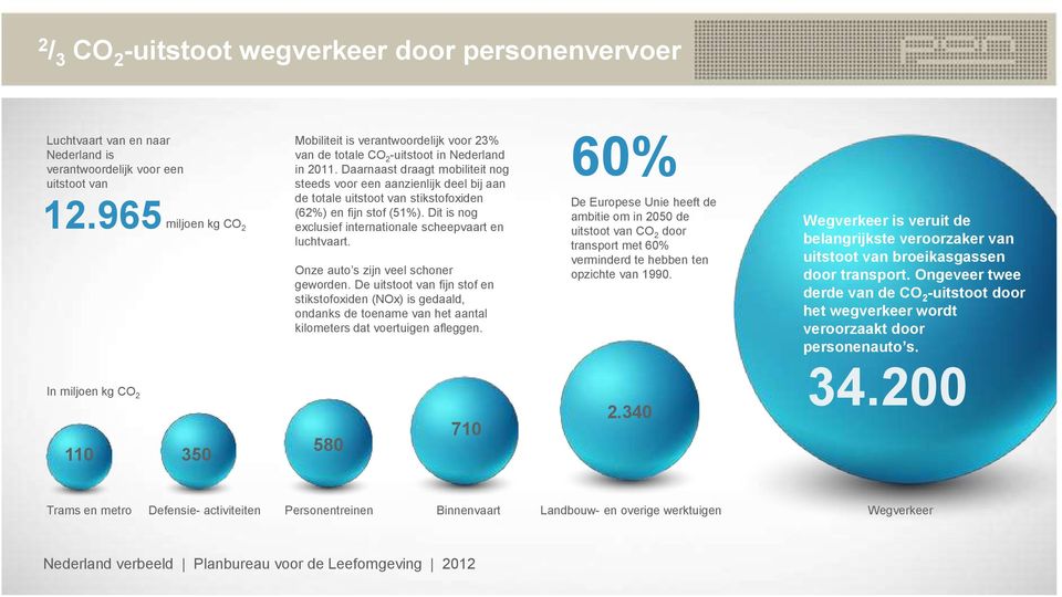 Daarnaast draagt mobiliteit nog steeds voor een aanzienlijk deel bij aan de totale uitstoot van stikstofoxiden (62%) en fijn stof (51%). Dit is nog exclusief internationale scheepvaart en luchtvaart.