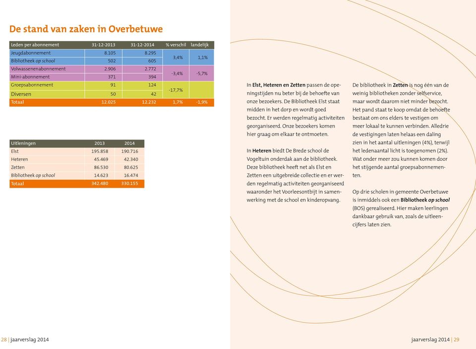 625 Bibliotheek op school 14.623 16.474 Totaal 342.480 330.155 In Elst, Heteren en Zetten passen de openingstijden nu beter bij de behoefte van onze bezoekers.