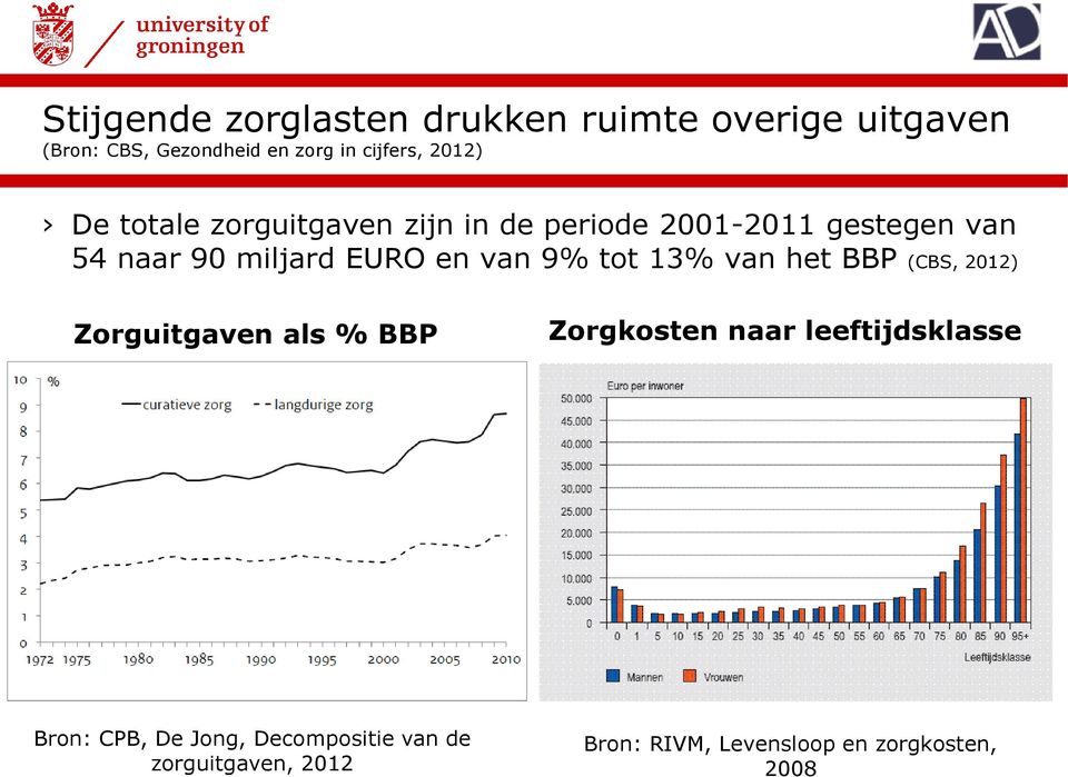 van 9% tot 13% van het BBP (CBS, 2012) Zorguitgaven als % BBP Zorgkosten naar leeftijdsklasse