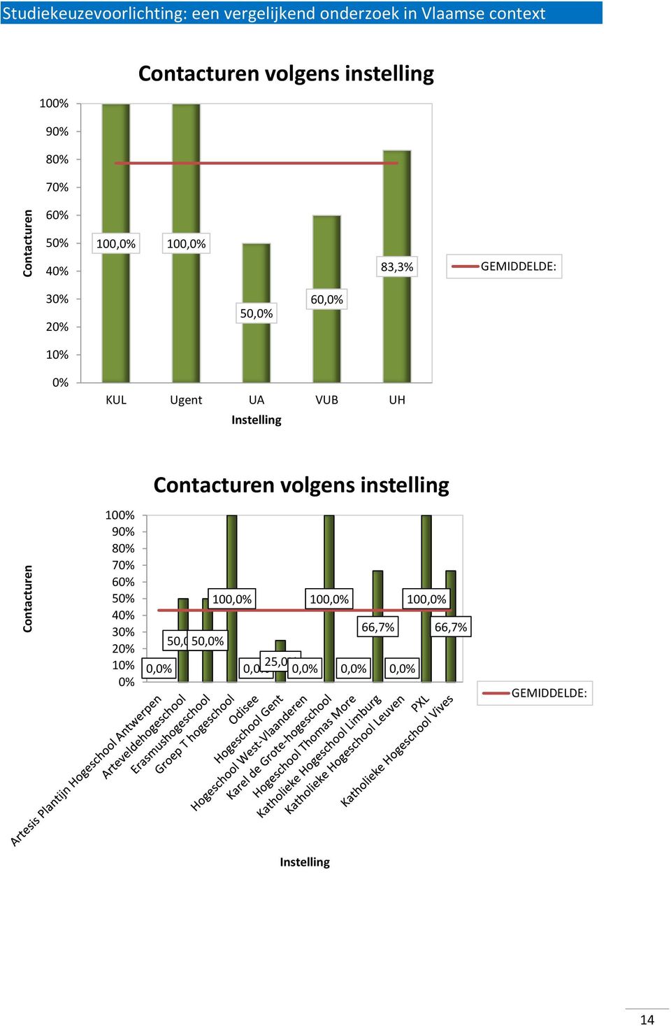 2 1 50, 60, KUL Ugent UA VUB UH Instelling Contacturen volgens instelling 10 9 8