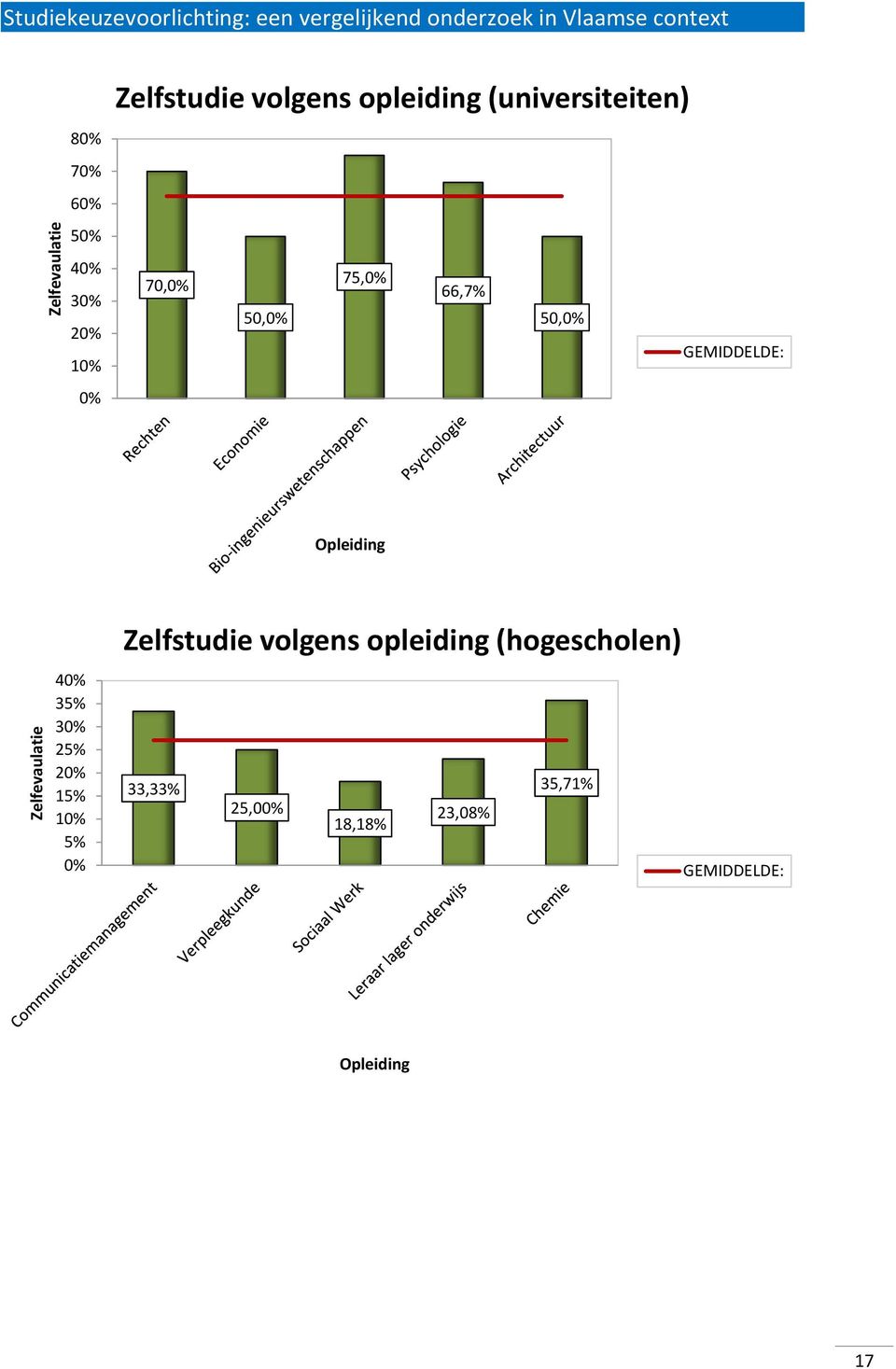 (universiteiten) 70, 75, 66,7% 50, 50, Opleiding 4 35% 3 25% 2 15% 1 5%