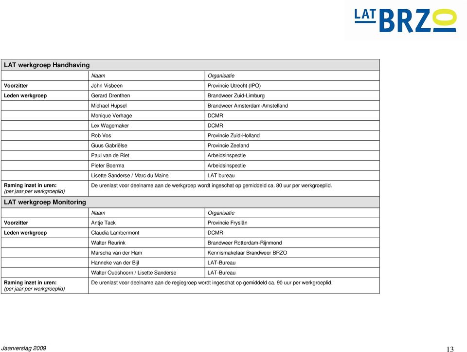 Provincie Zuid-Holland Provincie Zeeland Arbeidsinspectie Arbeidsinspectie LAT bureau De urenlast voor deelname aan de werkgroep wordt ingeschat op gemiddeld ca. 80 uur per werkgroeplid.