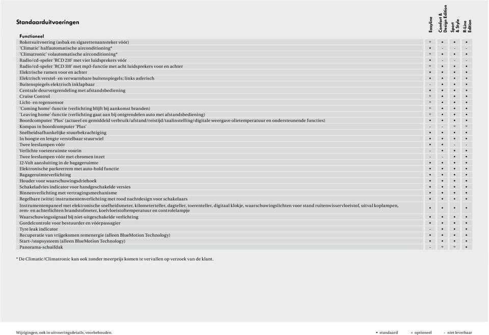 links asferisch Buitenspiegels elektrisch inklapbaar Centrale deurvergrendeling met afstandsbediening Cruise Control º Licht en regensensor º 'Coming home'functie (verlichting blijft bij aankomst