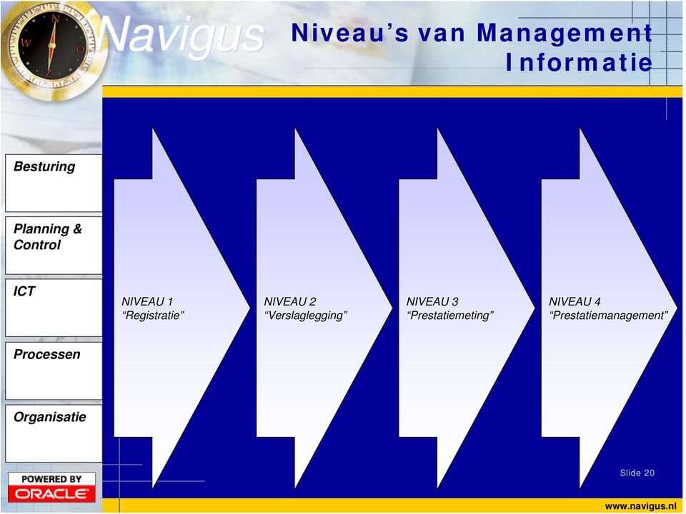 NIVEAU 2 Verslaglegging NIVEAU 3 Prestatiemeting