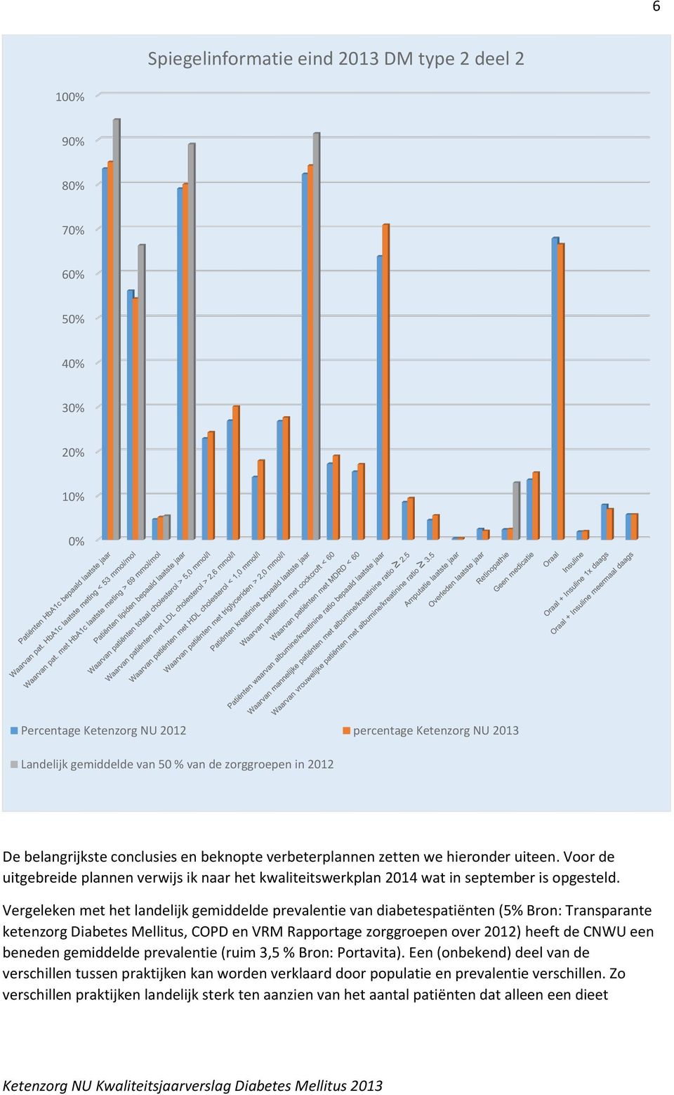 Vergeleken met het landelijk gemiddelde prevalentie van diabetespatiënten (5% Bron: Transparante ketenzorg Diabetes Mellitus, COPD en VRM Rapportage zorggroepen over 2012) heeft de CNWU een beneden