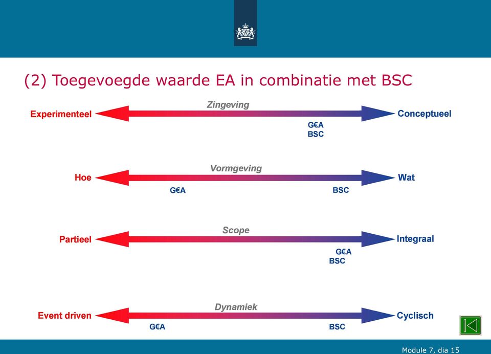 Vormgeving BSC Wat Partieel Scope G A BSC Integraal