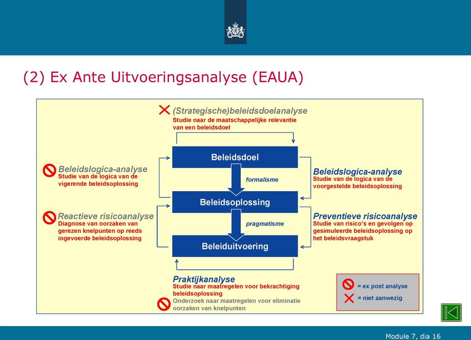 Beleidslogica-analyse Studie van de logica van de voorgestelde beleidsoplossing Preventieve risicoanalyse Studie van risico s en gevolgen op gesimuleerde beleidsoplossing op het