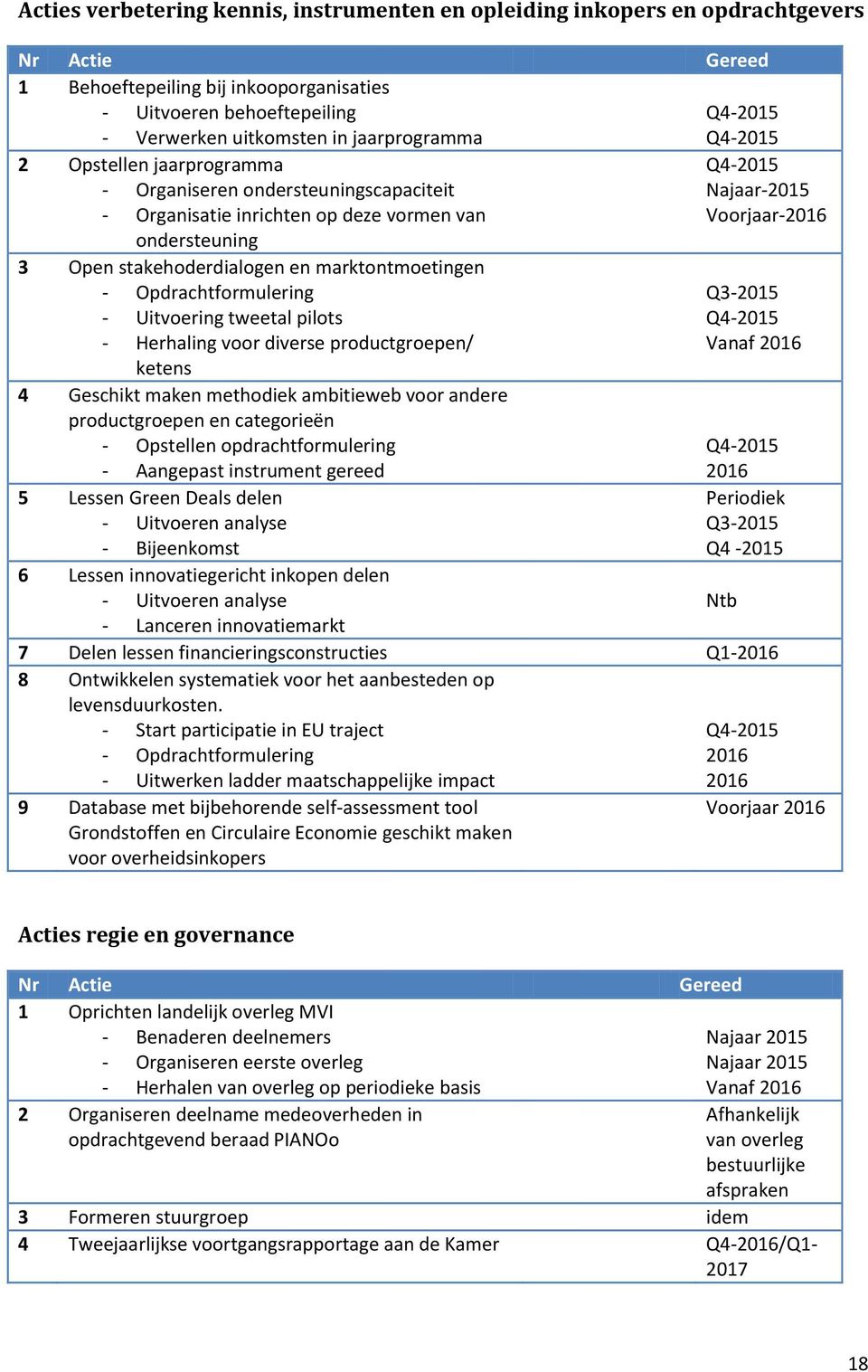 stakehoderdialogen en marktontmoetingen - Opdrachtformulering - Uitvoering tweetal pilots - Herhaling voor diverse productgroepen/ ketens 4 Geschikt maken methodiek ambitieweb voor andere