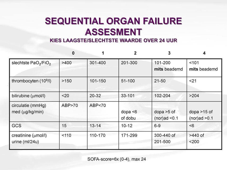 ABP<70 med ( g/kg/min) dopa <6 dopa >5 of dopa >15 of of dobu (nor)ad <0.1 (nor)ad >0.