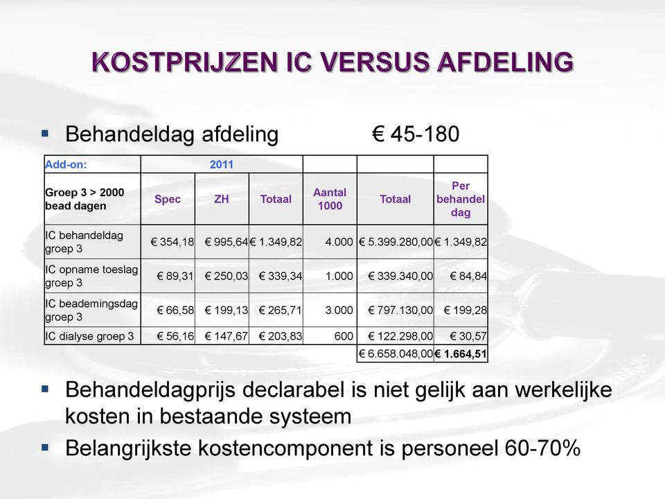 000 339.340,00 84,84 66,58 199,13 265,71 3.000 797.130,00 199,28 IC dialyse groep 3 56,16 147,67 203,83 600 122.298,00 30,57 6.658.