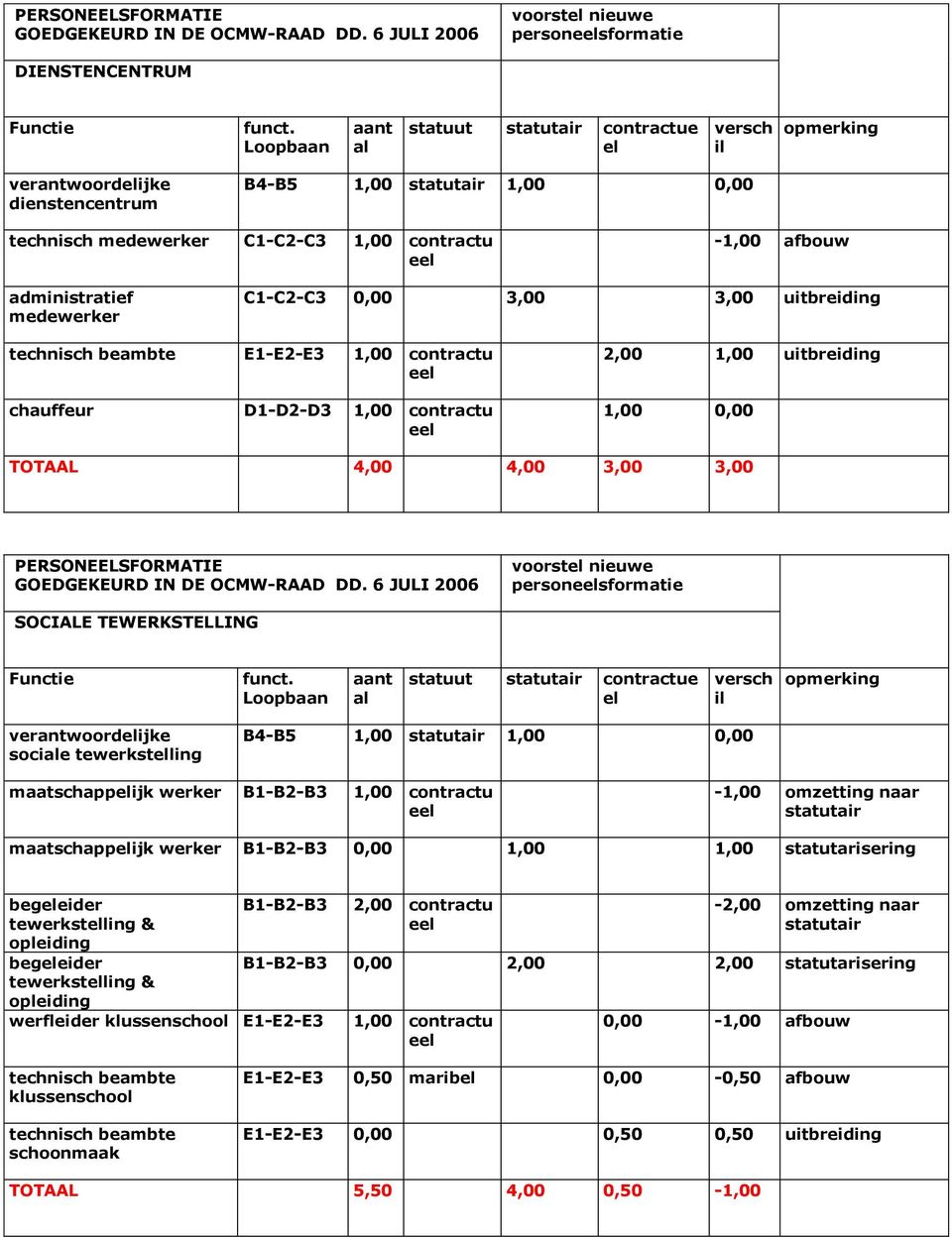 administratief medewerker C1-C2-C3 0,00 3,00 3,00 uitbreiding technisch beambte E1-E2-E3 1,00 contractu chauffeur D1-D2-D3 1,00 contractu 2,00 1,00 uitbreiding 1,00 0,00 TOTAAL 4,00 4,00 3,00 3,00