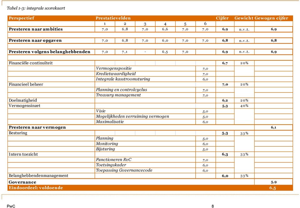 beheer 7,0 2 0% Planning en controlcyclus Treasury management 7,0 7,0 Doelmatigheid 6,2 2 0% V ermogensinzet 5,3 4 0% Visie Mogelijkheden verruiming vermogen Maximalisatie 5,0 5,0 6,0 Presteren naar