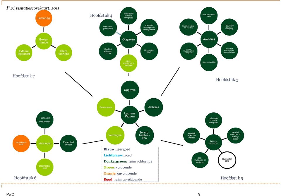 Investeren in vastgoed Huisvesten BDG Hoofdstuk 7 Hoofdstuk 3 Opgaven Governance Ambities Financiële continuïteit Laurens Wonen Huisvesten primaire doelgroep Vermogensinzet Vermogen Financieel beheer