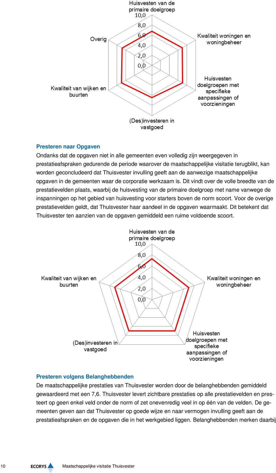 Dit vindt over de volle breedte van de prestatievelden plaats, waarbij de huisvesting van de primaire doelgroep met name vanwege de inspanningen op het gebied van huisvesting voor starters boven de