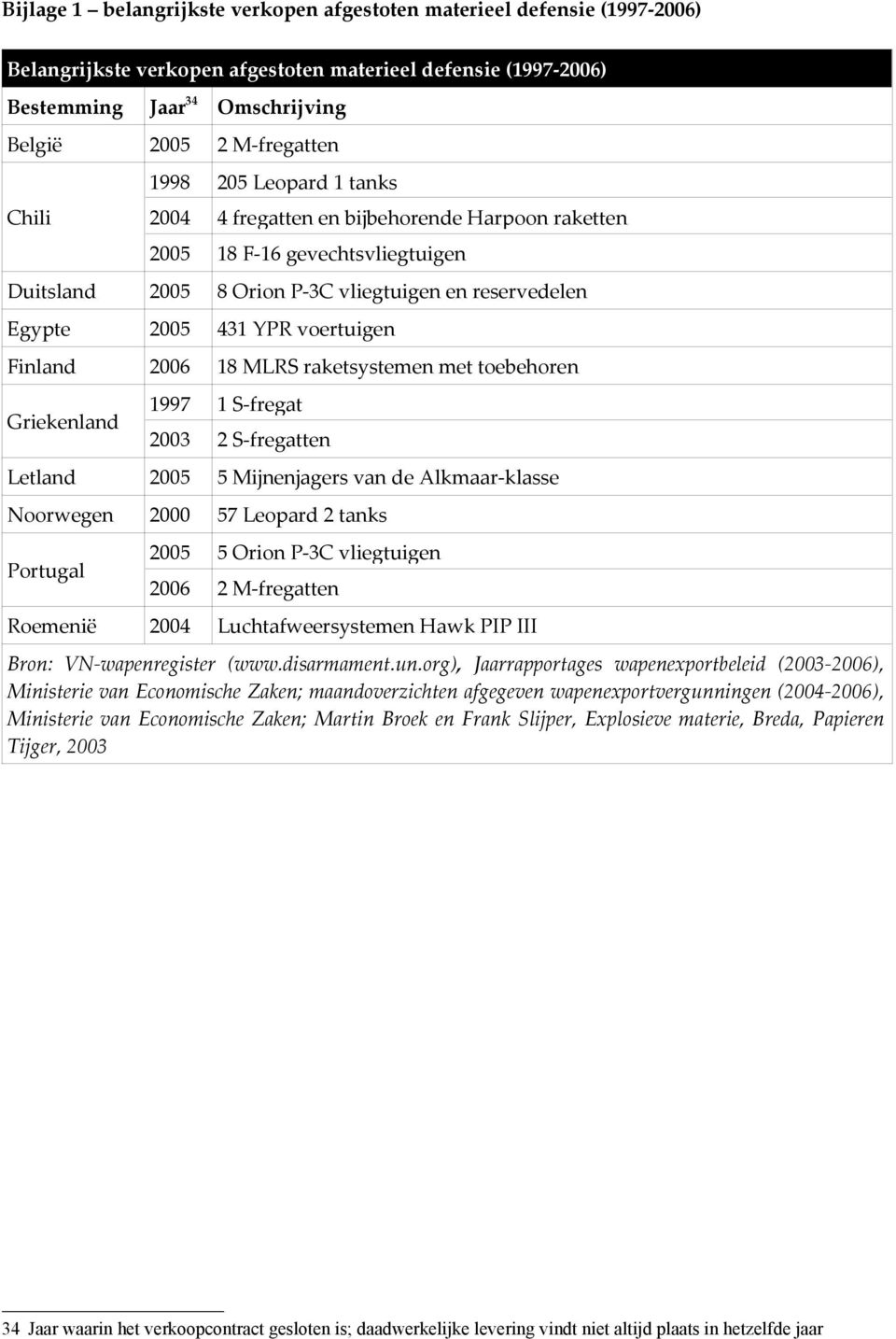 voertuigen Finland 2006 18 MLRS raketsystemen met toebehoren Griekenland 1997 1 S-fregat 2003 2 S-fregatten Letland 2005 5 Mijnenjagers van de Alkmaar-klasse Noorwegen 2000 57 Leopard 2 tanks