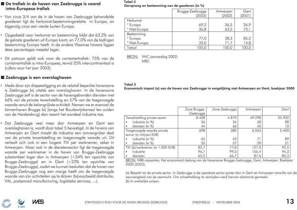 In de andere Vlaamse havens liggen deze percentages meestal lager.