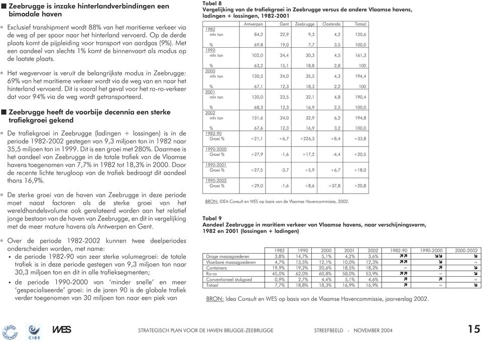 Het wegvervoer is veruit de belangrijkste modus in Zeebrugge: 69% van het maritieme verkeer wordt via de weg van en naar het hinterland vervoerd.