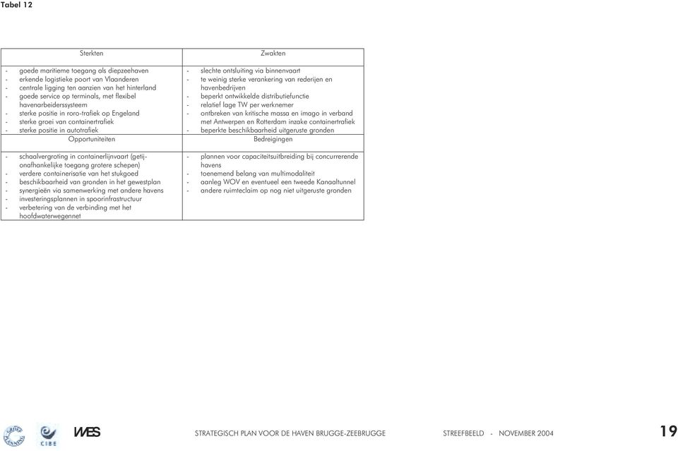 (getijonafhankelijke toegang grotere schepen) - verdere containerisatie van het stukgoed - beschikbaarheid van gronden in het gewestplan - synergieën via samenwerking met andere havens -