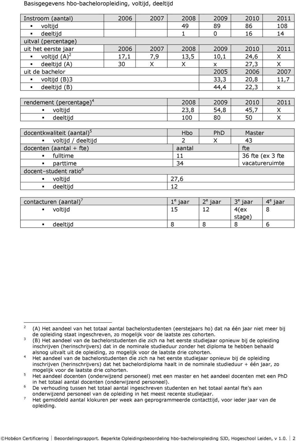 2009 2010 2011 voltijd 23,8 54,8 45,7 X deeltijd 100 80 50 X docentkwaliteit (aantal) 5 Hbo PhD Master voltijd / deeltijd 2 X 43 docenten (aantal + fte) aantal fte fulltime 11 36 fte (ex 3 fte