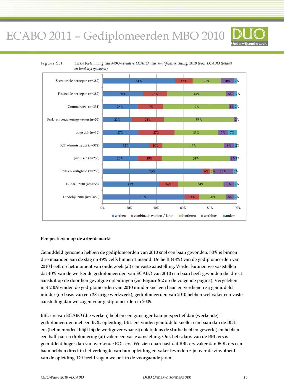 27% 27% 33% 7% 7% ICT administratief (n=372) 35% 10% 46% 8% 2% Juridisch (n=255) 26% 18% 51% 4% 1% Orde en veiligheid (n=253) 75% 6% 2% 15% 3% ECABO 2010 (n=2055) 42% 14% 34% 8% 2% Landelijk 2010