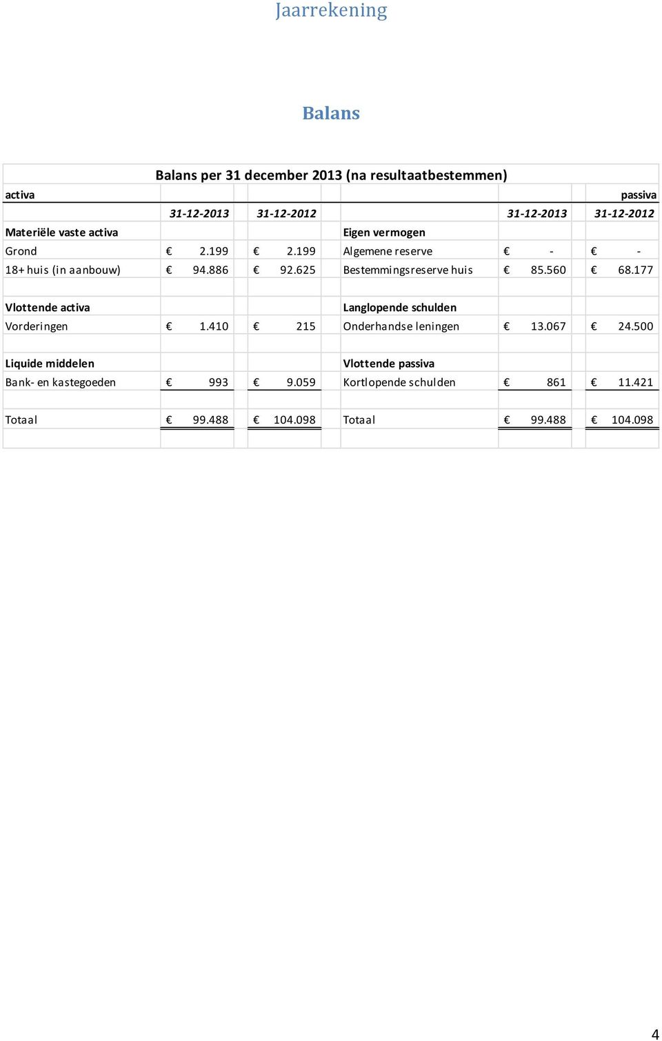 625 Bestemmingsreserve huis 85.560 68.177 Vlottende activa Langlopende schulden Vorderingen 1.410 215 Onderhandse leningen 13.