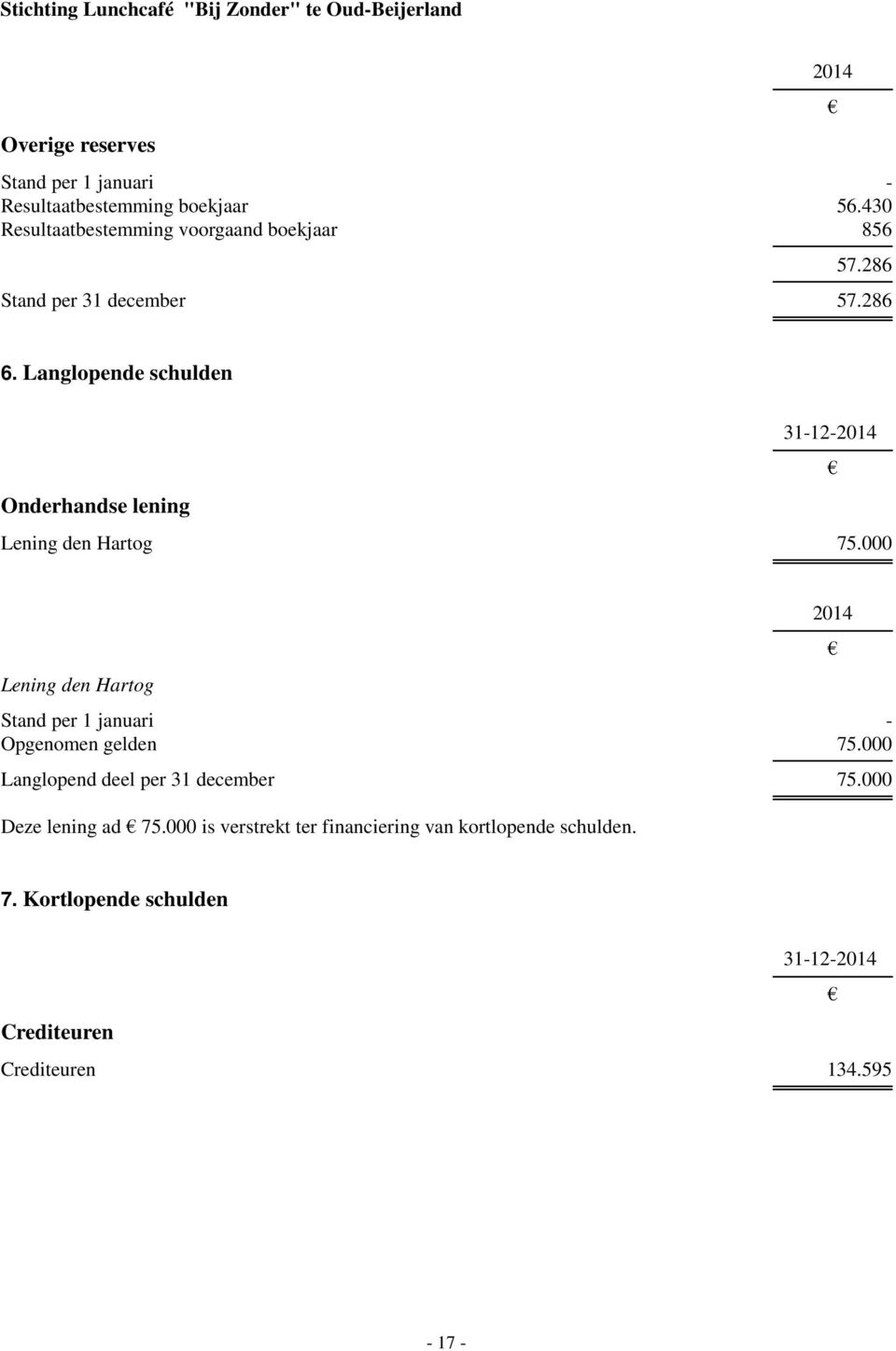 Langlopende schulden 31-12- Onderhandse lening Lening den Hartog 75.