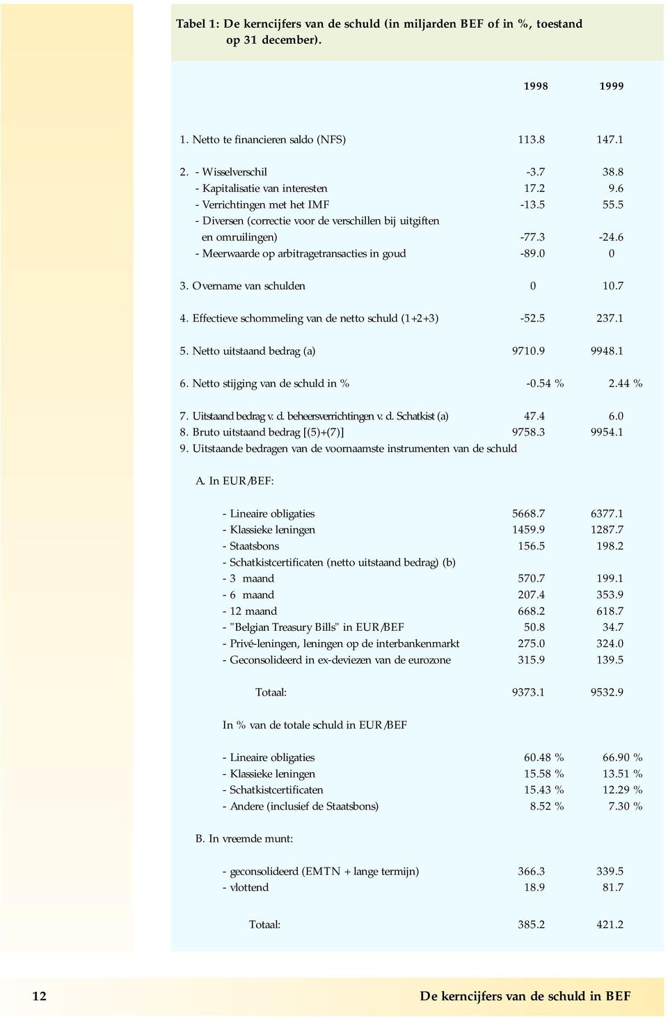 6 - Meerwaarde op arbitragetransacties in goud -89.0 0 3. Overname van schulden 0 10.7 4. Effectieve schommeling van de netto schuld (1+2+3) -52.5 237.1 5. Netto uitstaand bedrag (a) 9710.9 9948.1 6.