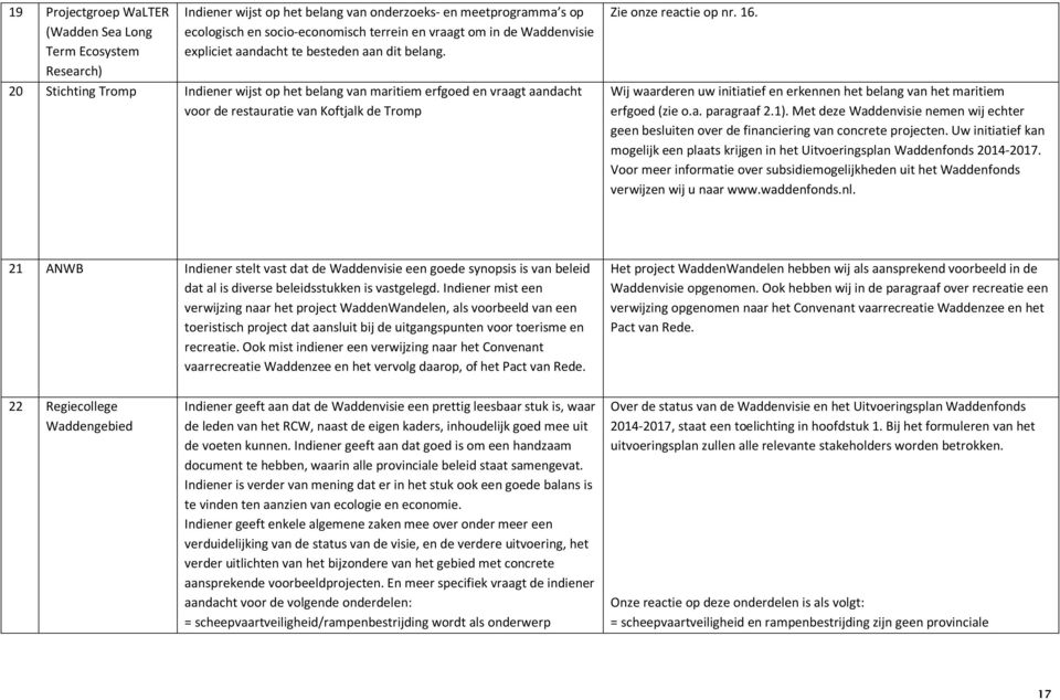 20 Stichting Tromp Indiener wijst op het belang van maritiem erfgoed en vraagt aandacht voor de restauratie van Koftjalk de Tromp Zie onze reactie op nr. 16.