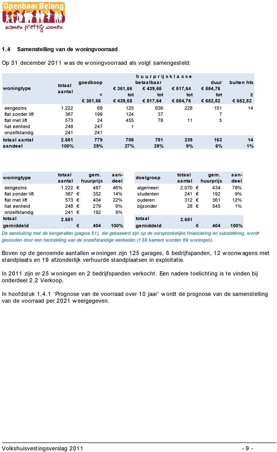 222 68 125 636 228 151 flat zonder lift 367 199 124 37 7 flat met lift 573 24 455 78 11 5 hat eenheid 248 247 1 onzelfstandig 241 241 totaal aantal 2.