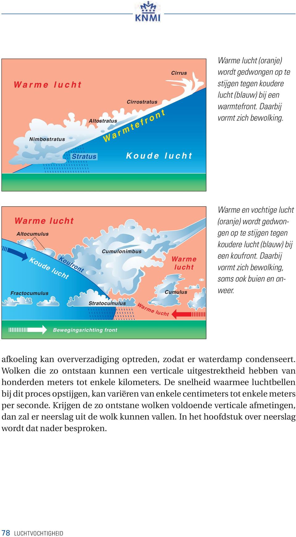 Stratus K o u d e l u c h t Warme lucht Altocumulus Cumulonimbus Koude lucht Koufront Fractocumulus Stratocumulus Warme lucht Cumulus Warme en vochtige lucht (oranje) wordt gedwongen op te stijgen