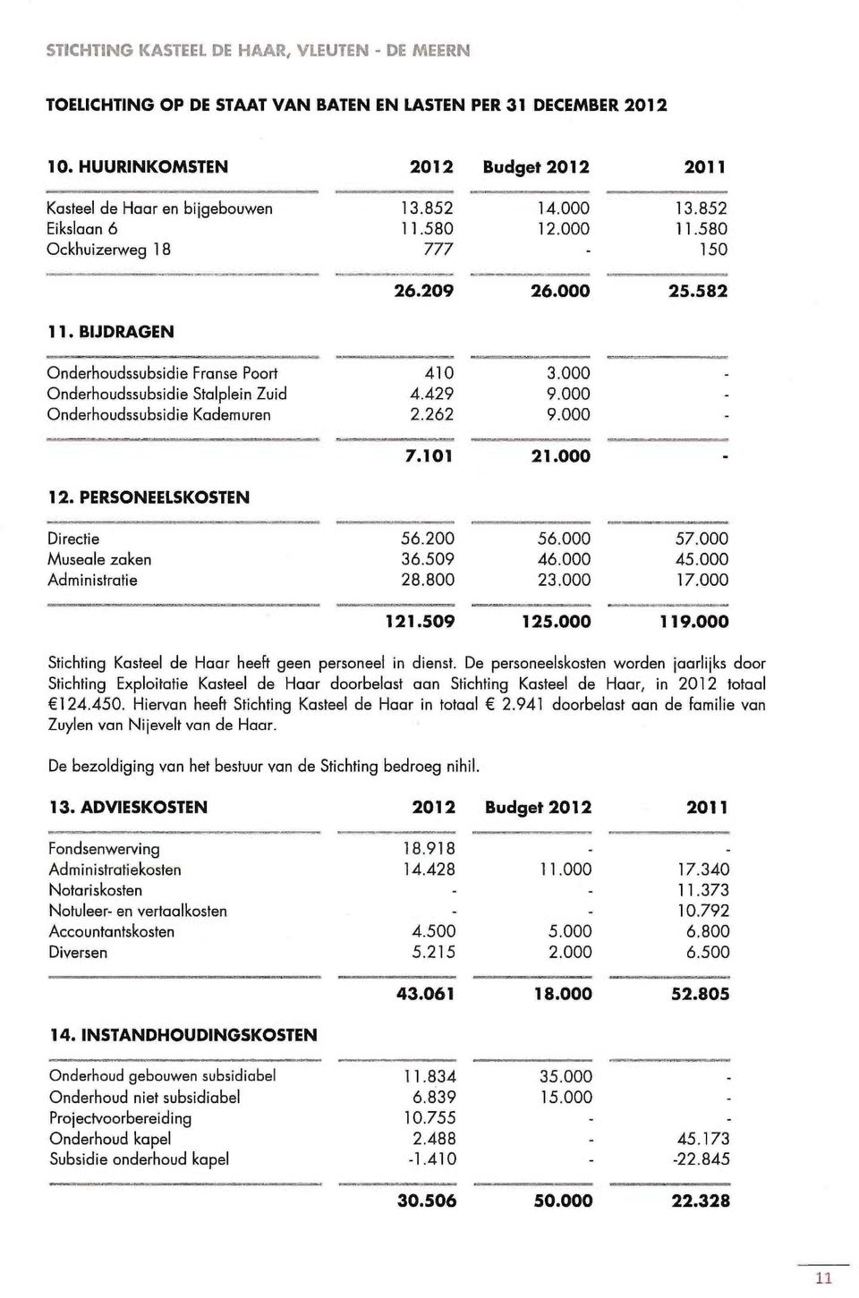 000 Onderhoudssubsidie Kademuren 2.262 9.000 12. PERSONEELSKOSTEN 7.101 21.000 Directie 56.200 56.000 57.000 Museale zaken 36.509 46.000 45.000 Administratie 28.800 23.000 17.000 121.509 125.000 119.