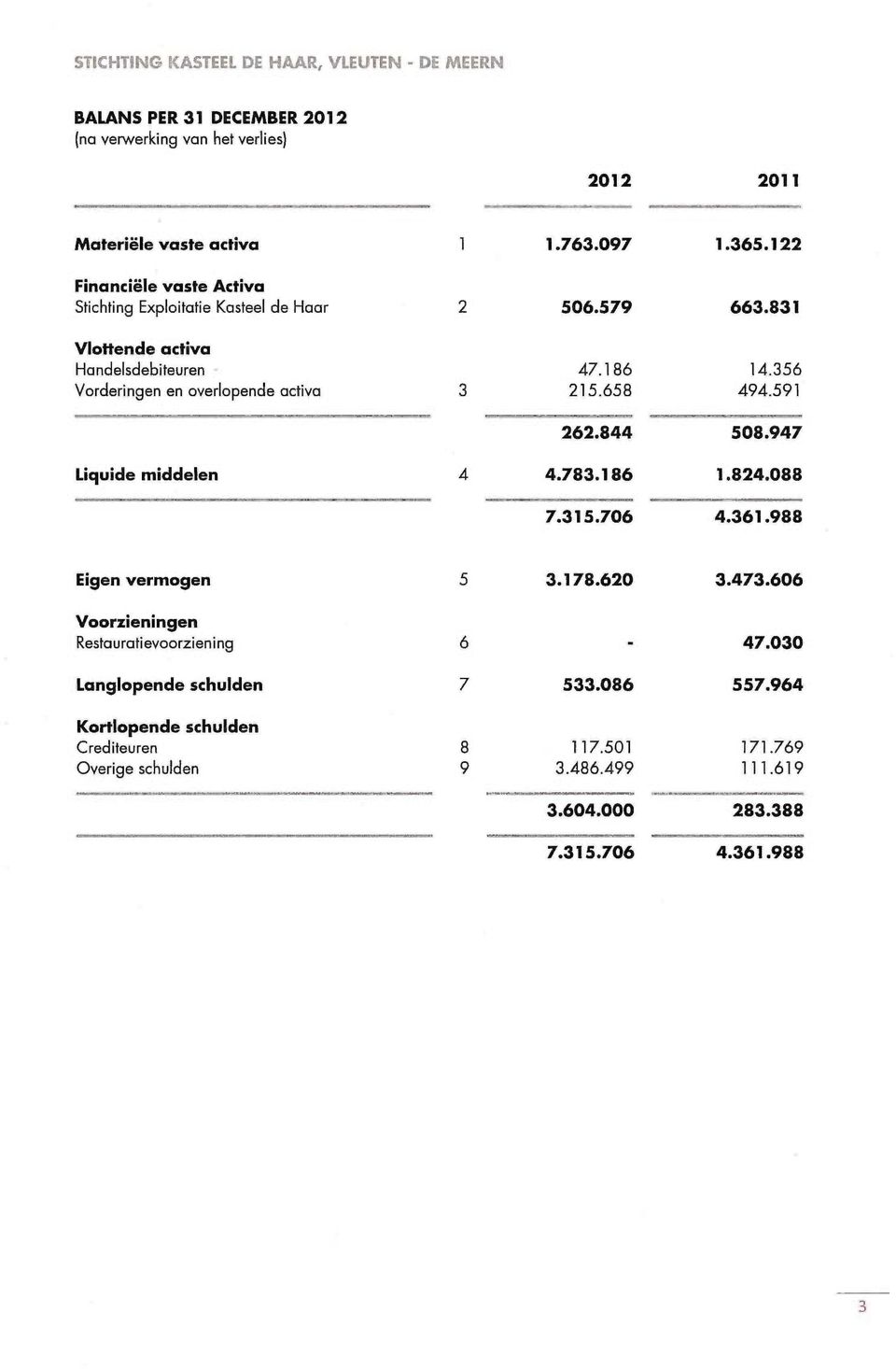 356 Vorderingen en overlopende activa 3 215.658 494.591 262.844 508.947 Liquide middelen 4 4.783.186 1.824.088 7.315.706 4.361.988 Eigen vermogen 5 3.178.620 3.473.