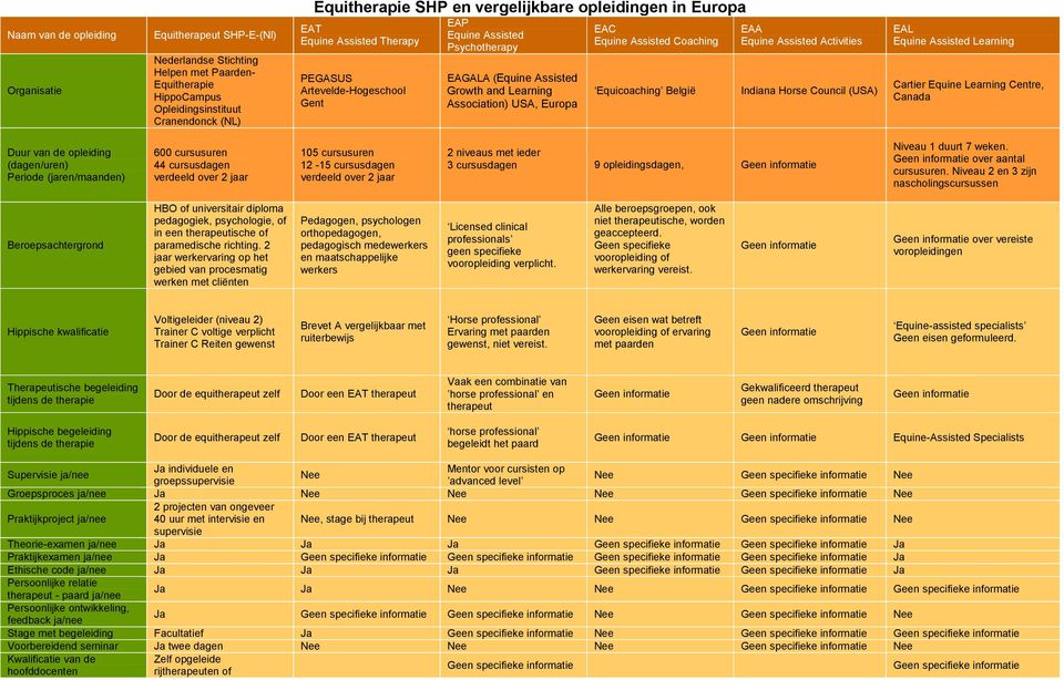 Assisted Coaching Equicoaching België EAA Equine Assisted Activities Indiana Horse Council (USA) EAL Equine Assisted Learning Cartier Equine Learning Centre, Canada Duur van de opleiding (dagen/uren)