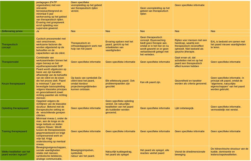 Geen vooropleiding op het gebeid van therapeutisch rijden Zelfervaring ja/nee Nee Nee Nee Nee Nee Therapeutisch concept Therapiemodel Keuze therapiepaard Opleiding therapiepaard Training