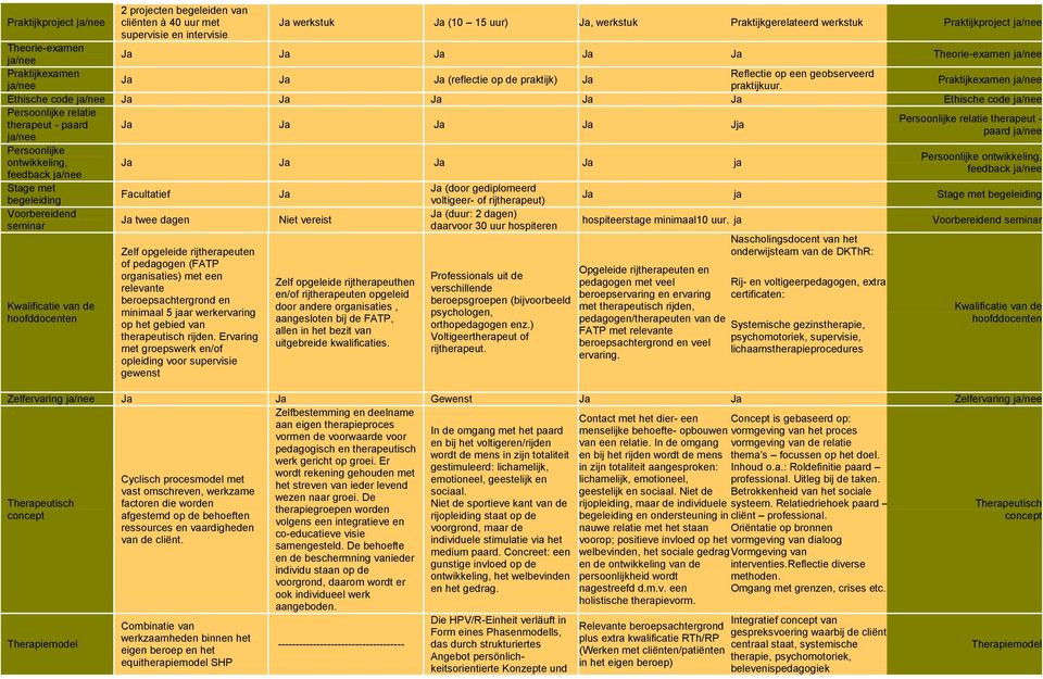 Praktijkexamen ja/nee Ethische code ja/nee Ethische code ja/nee Persoonlijke relatie Persoonlijke relatie therapeut - therapeut - paard Jja paard ja/nee ja/nee Persoonlijke ontwikkeling, feedback